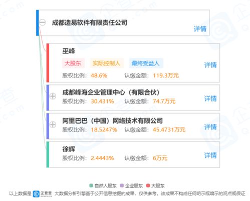 阿里巴巴戰(zhàn)略投資成都造易軟件，賦能家居定制行業(yè)數(shù)字化轉(zhuǎn)型